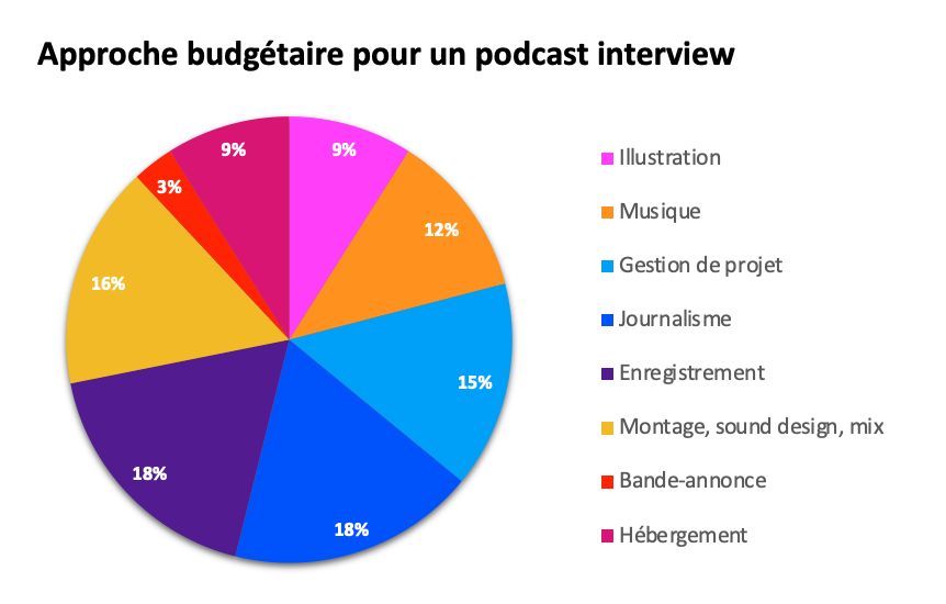 Approche budgétaire pour un podcast interview 