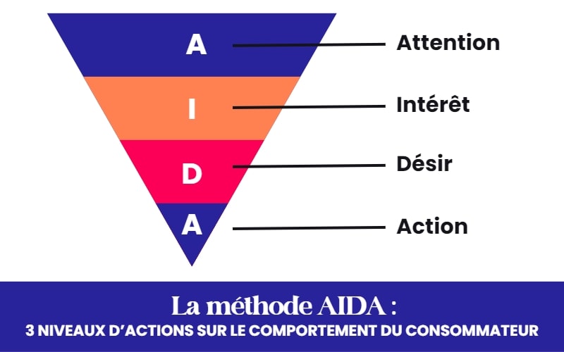 Méthode AIDA pour une communication vers le consommateur