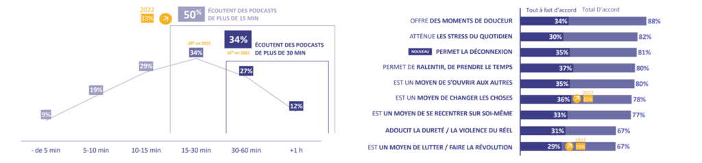 Graphique montrant quelle est la durée moyenne des podcasts les plus écoutés. On remarque que 50 % des auditeurs écoutent des podcasts de plus de 15 minutes alors qu'ils étaient 33% en 2022. Un autre graphique nous montre pourquoi les auditeurs aiment écouter des podcasts. 37% disent que ça leur permet de ralentir et prendre le temps, 36% disent qu'il s'agit d'un moyen de changer les choses, 35% disent que le podcast favorise la déconnexion.