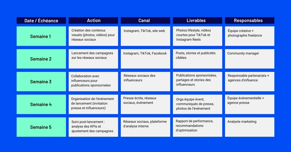 Quel est un exemple concret de plan de communication efficace ?
