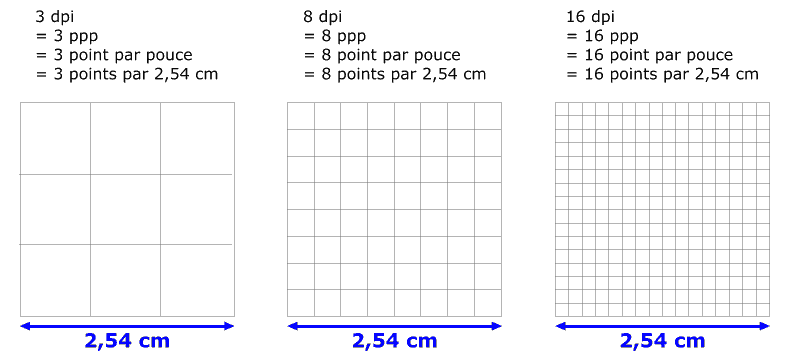 Quelle différence existe entre la taille en pixels sur écran et la taille en centimètres à l’impression